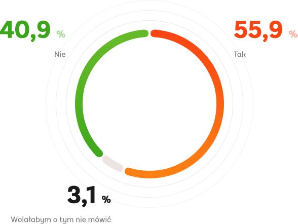55,9% odpowiedziało tak