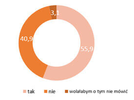 55.9% - tak, 40.9% - nie, 3.1% - wolałabym o tym nie mówić