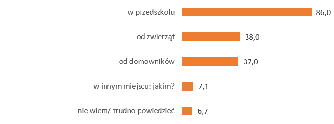 w przedszkolu - 86, od zwierząt - 38, od domowników - 37, w innym miejscu - 7.1, nie wiem/trudno powiedzieć - 6.7